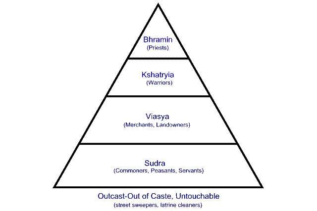 caste system india