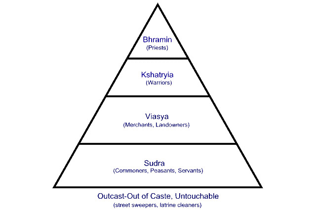 Jati The Caste System In India Center For Global Education Asia