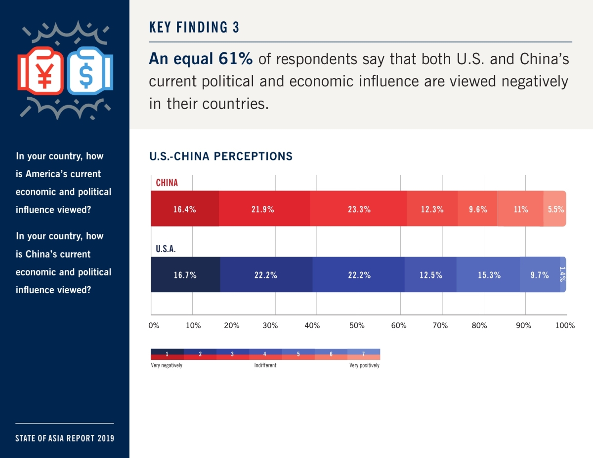 State of Asia: A Survey on Asia's Changing Landscape