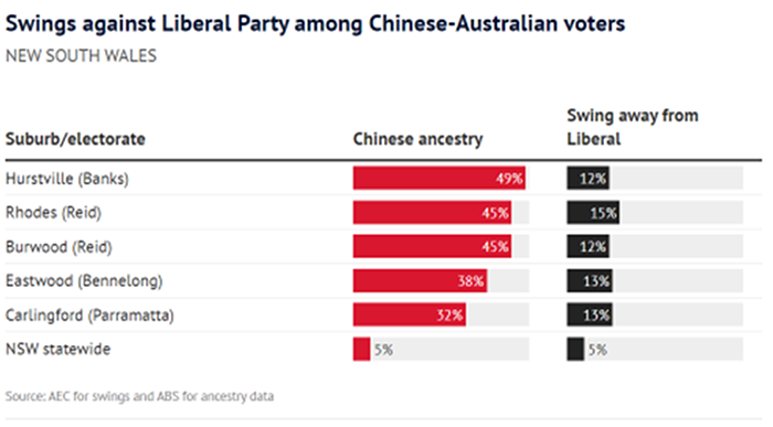 AB #50 - Chinese-Australian voters