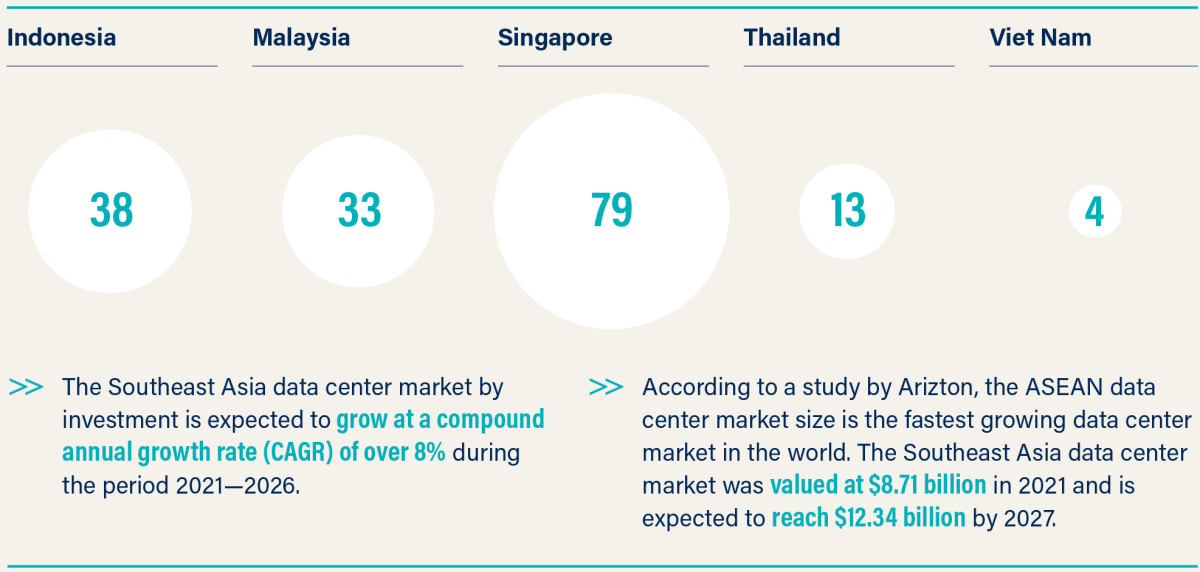 Data Centers in Southeast Asia
