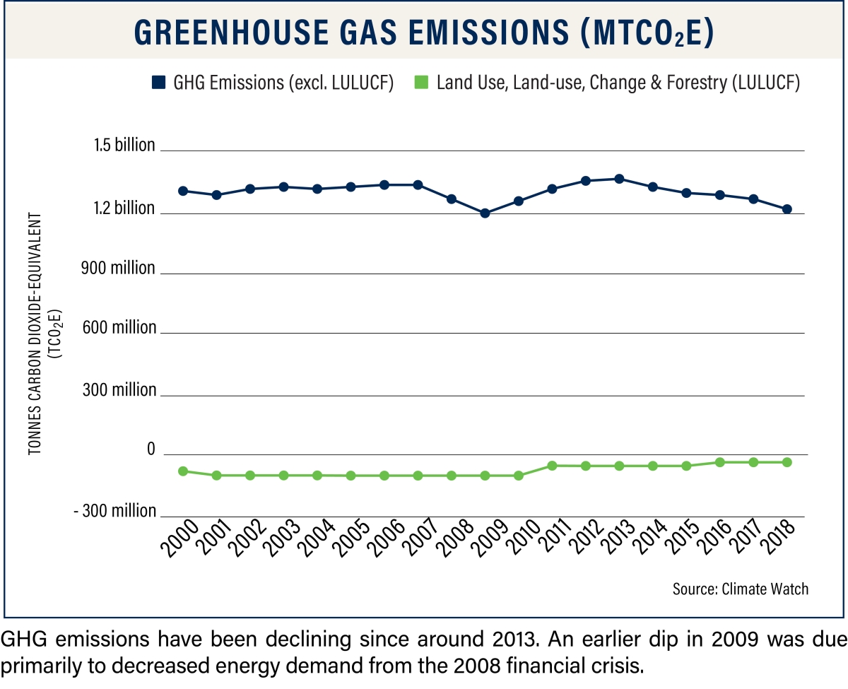 Japan GHG Emissions