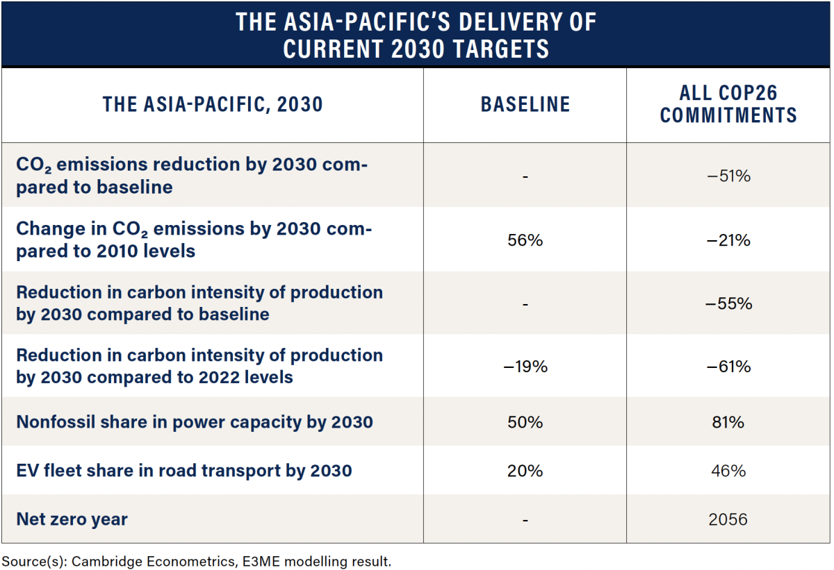 Asia-Pacific’s delivery of current 2030 targets