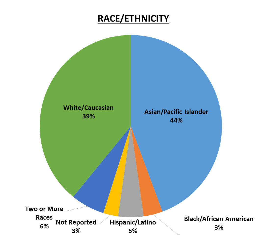 Global Staff Race/Ethnicity 39% White/Caucasion, 44% Asian/Pacific Islander, 6% Two or more races, 3% Black/African American, 5% Hispanic/Latino, 3% Not reported