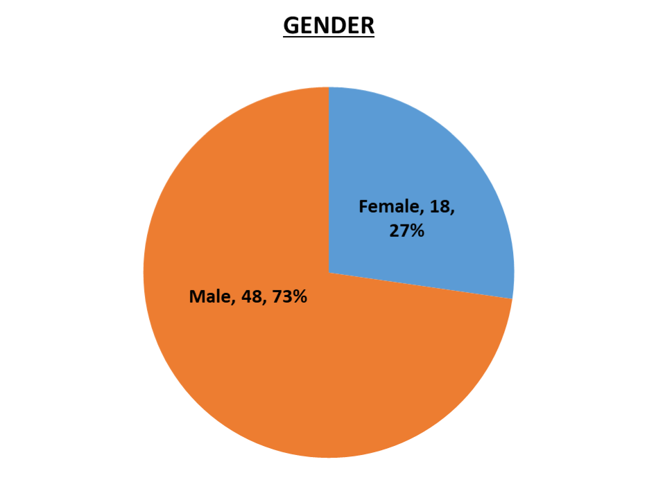Board of Trustees Gender 48, 73% Male, 18, 27% Female