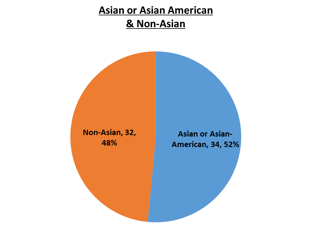 Board of Trustees Asian or Asian American, 34, 52%; Non-Asian, 32, 48%