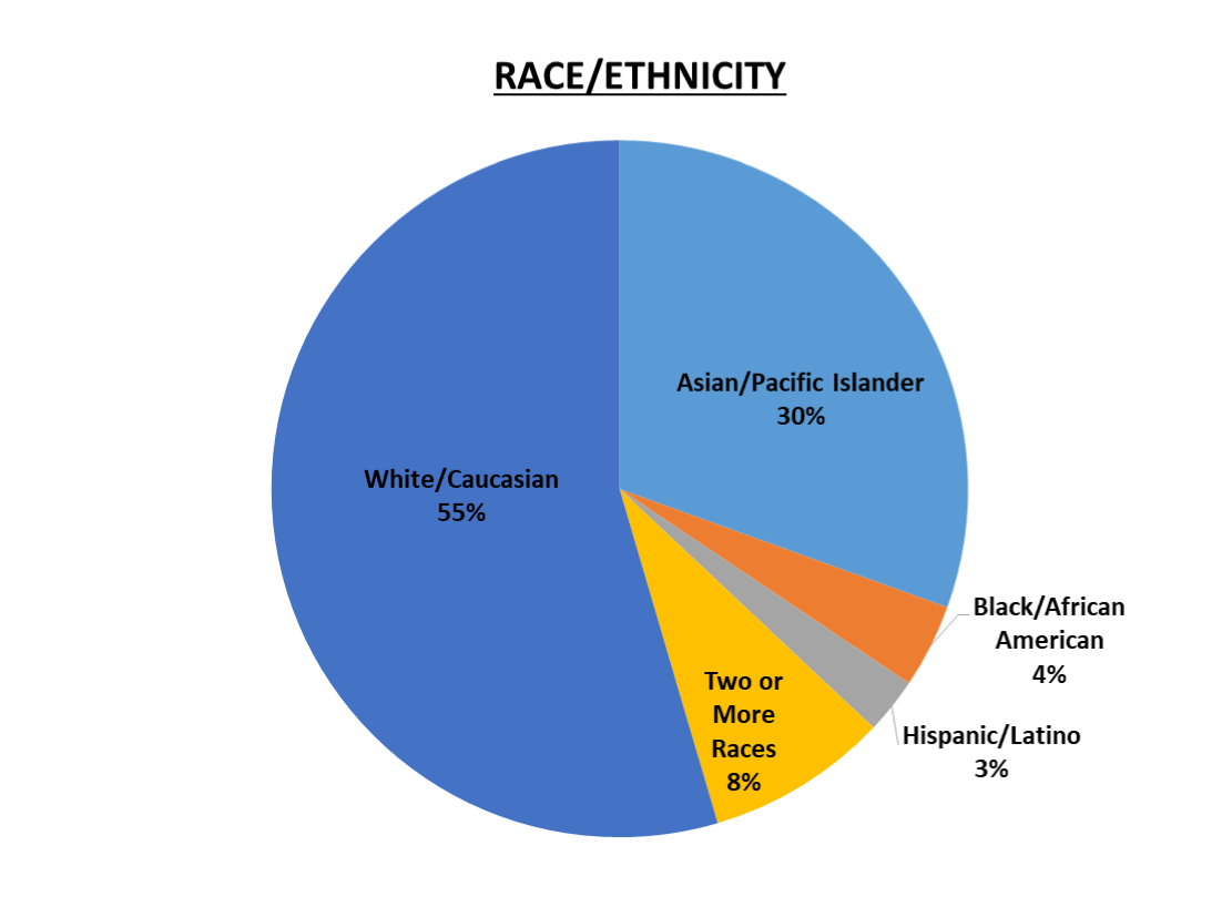 501(c)(3) Staff Race/Ethnicity 55% White/Caucasion, 30% Asian/Pacific Islander, 8% Two or more races, 4% Black/African American, 3% Hispanic/Latino