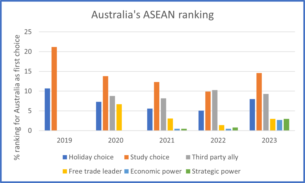 ASEAN ranking