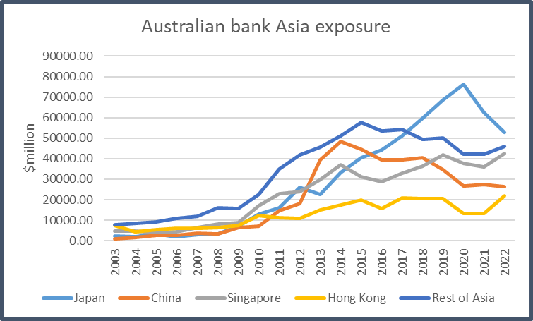 Australian bank asia exposure
