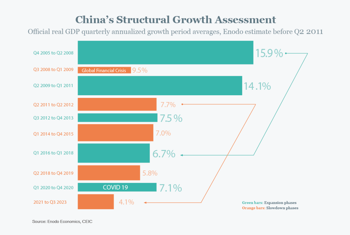 China's structural growth challenge