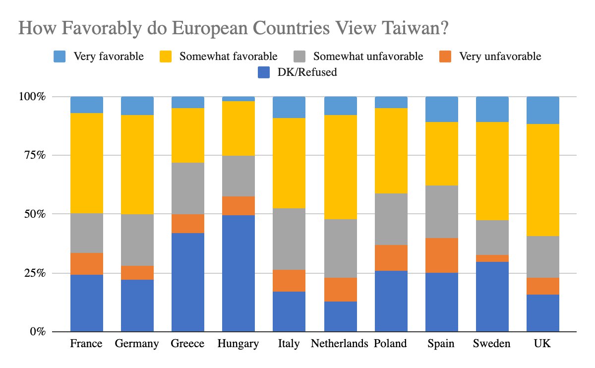 How favorably do European countries view Taiwan?