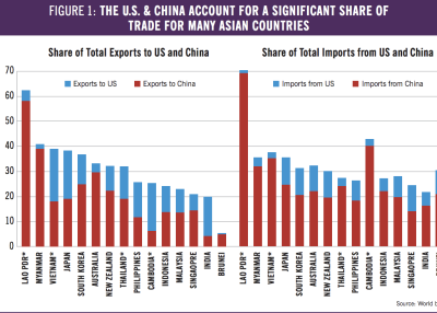 US China Asian trade