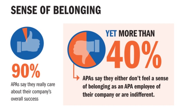 Over 40 percent of Asian Pacific Americans working at Fortune 500 Companies say they either don't feel a sense of belonging in the workplace or are indifferent.