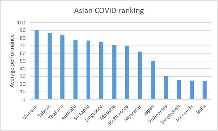 AB #35 - Asian COVID ranking