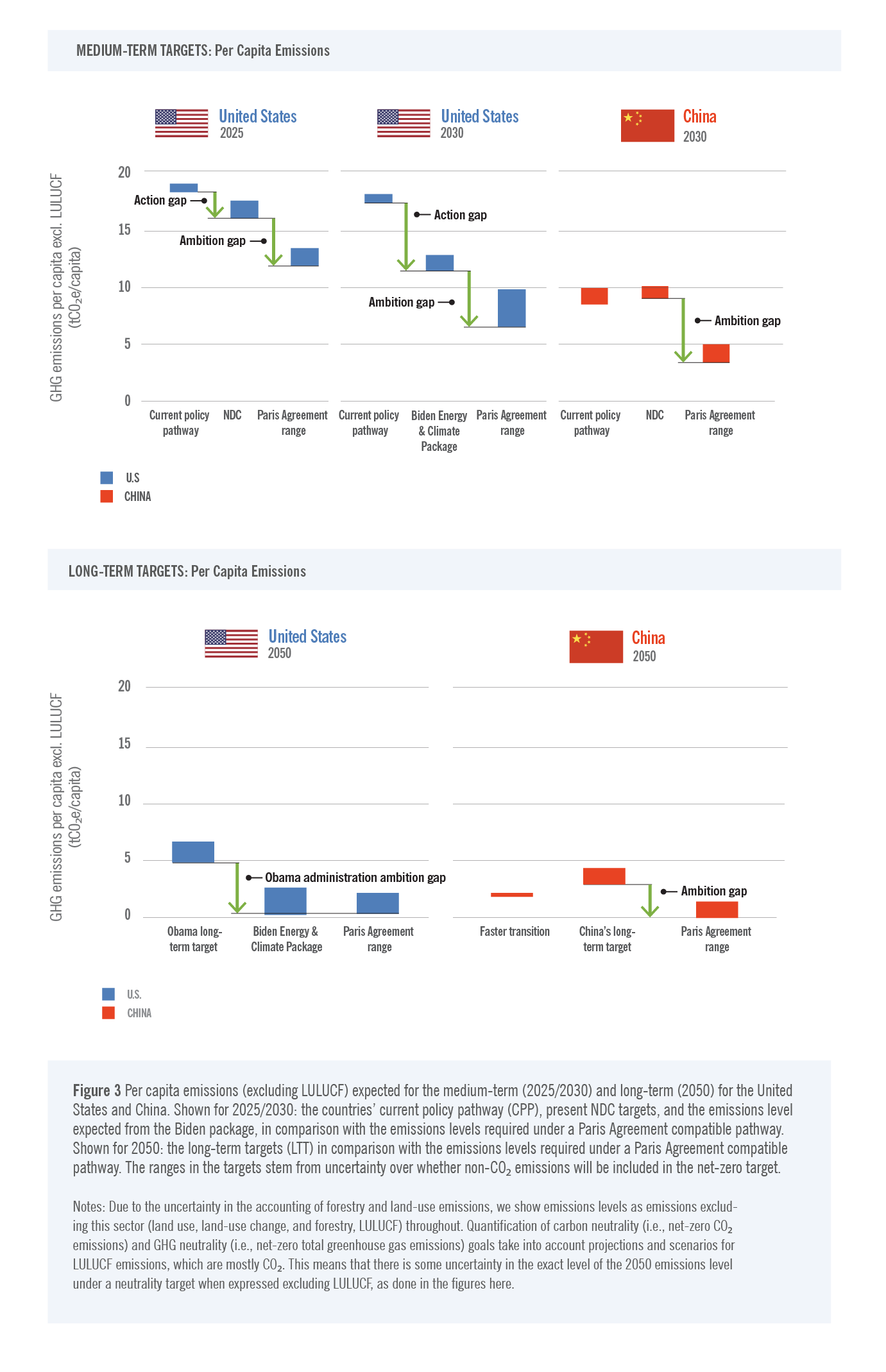U.S. and China Climate Goals: Scenarios for 2030 and Mid-Century | Asia