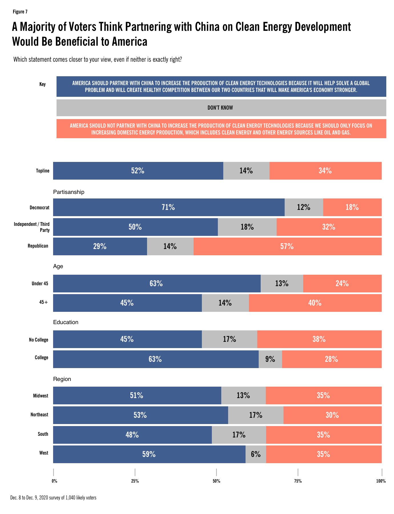 Understanding American Voter Attitudes Toward U.S.-China Climate ...