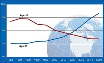 Source: World Population Prospects, United Nations