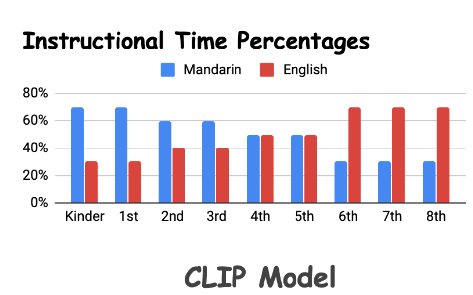 CLIP Model