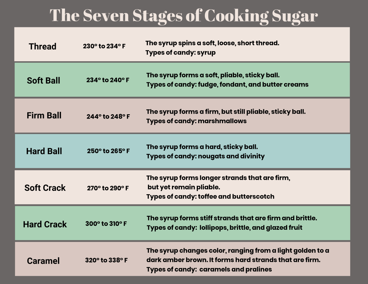 sugar stages 2