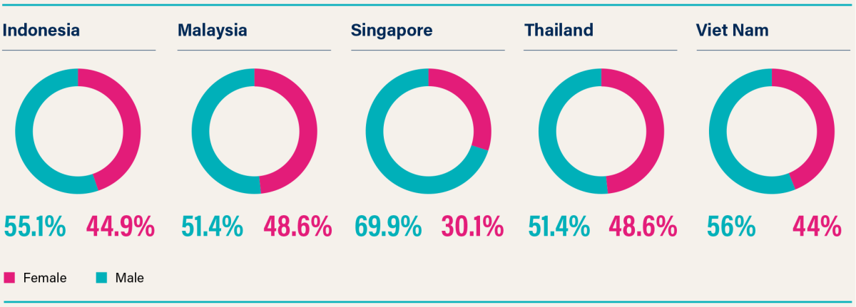 PROPORTION OF RESEARCHERS IN STEM BY GENDER 2015–2019