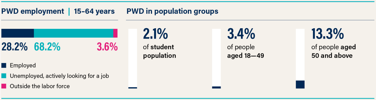 Singapore Disability Statistics