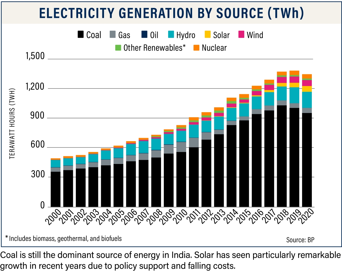 India Electricity Generation by Source