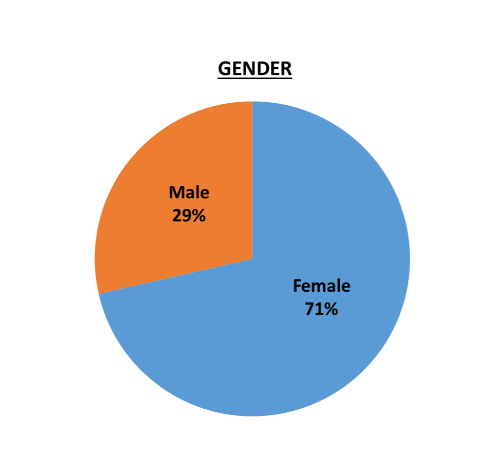 Global Leadership Gender 29% Male, 71% Female