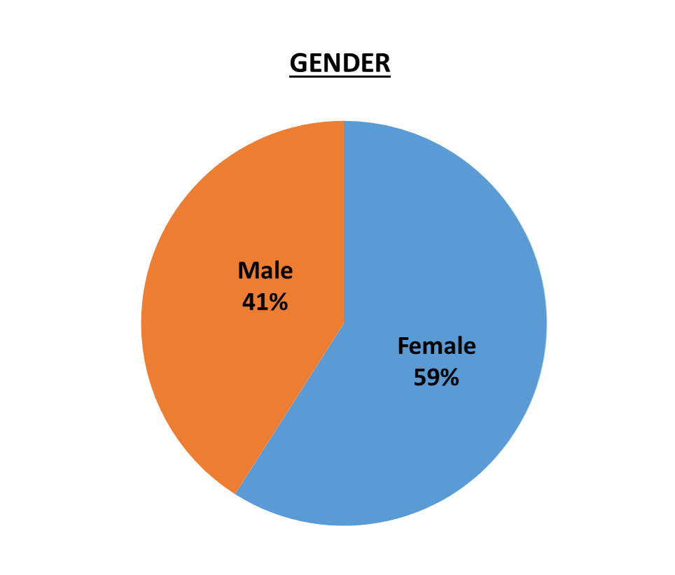 Global Staff Gender 41% Male, 59% Female