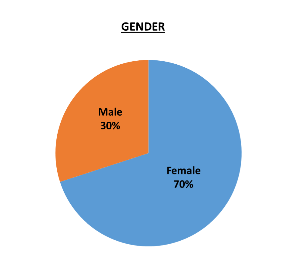 501(c)(3) Leadership Gender 30% Mail, 70% Female
