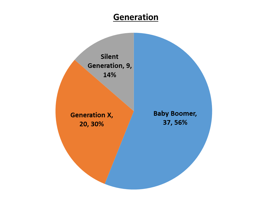 Board of Trustees Generation Baby Boomer, 37, 56%; Generation X, 20, 30%; Silent Generation, 9, 14%