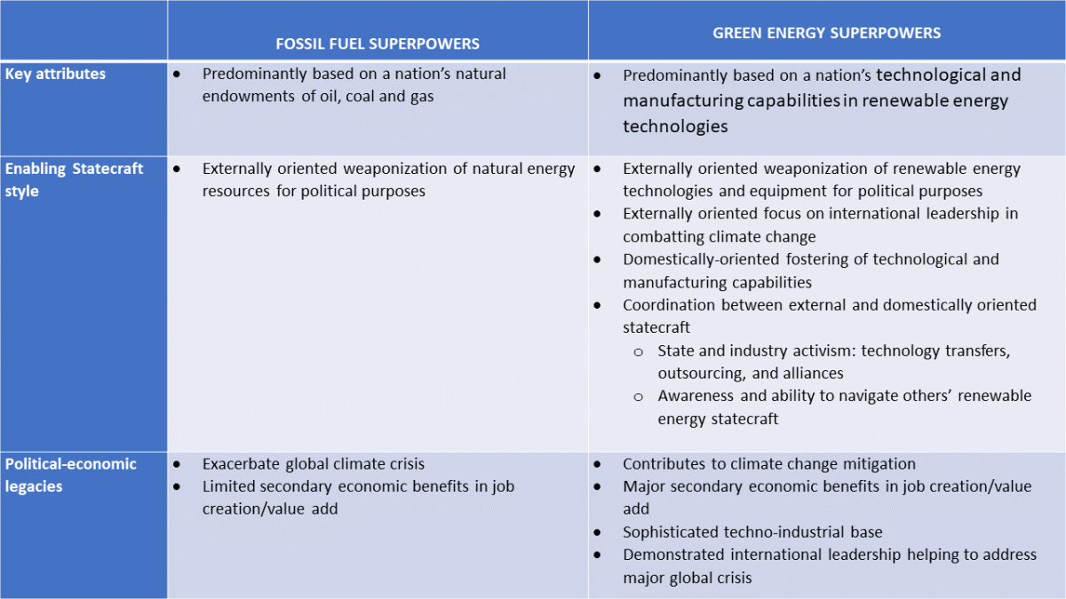 Fossil fuel vs Green energy supwerpower statecraft