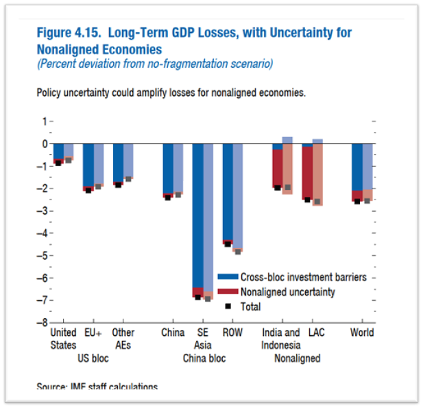3. GDP losses