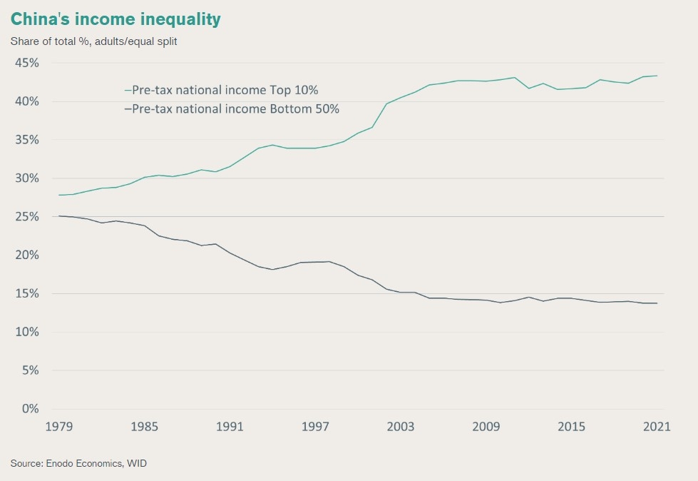 Chinas income inequality