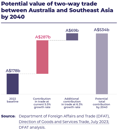 DFAT Direction of goods and services trade