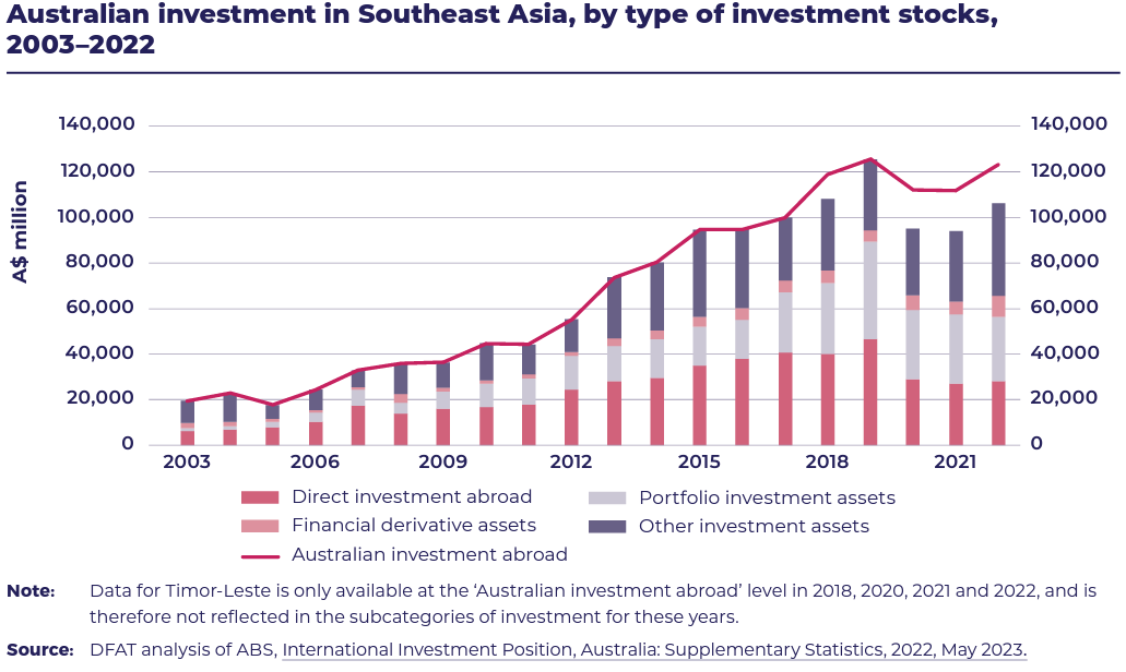 Australian investment in southeast asia