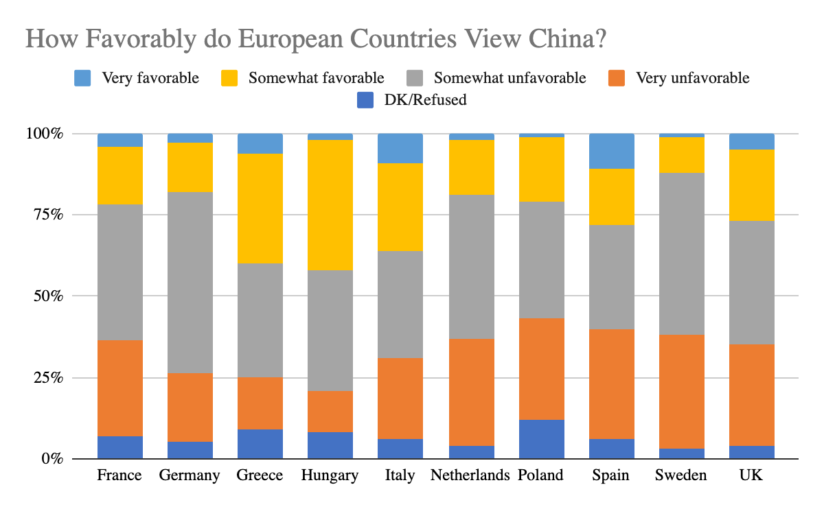 How favorably do European countries view China?