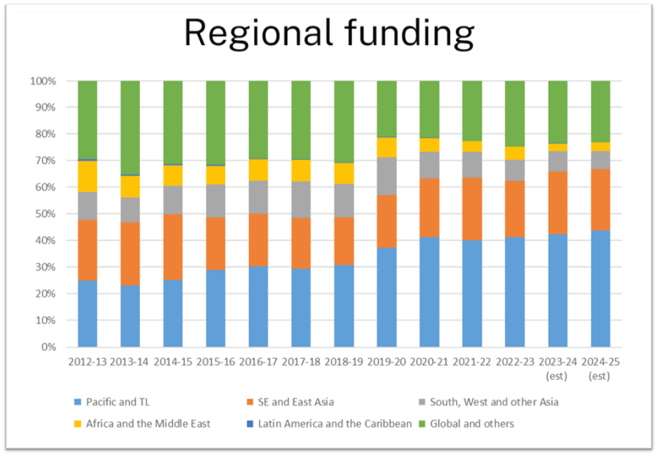 regional funding