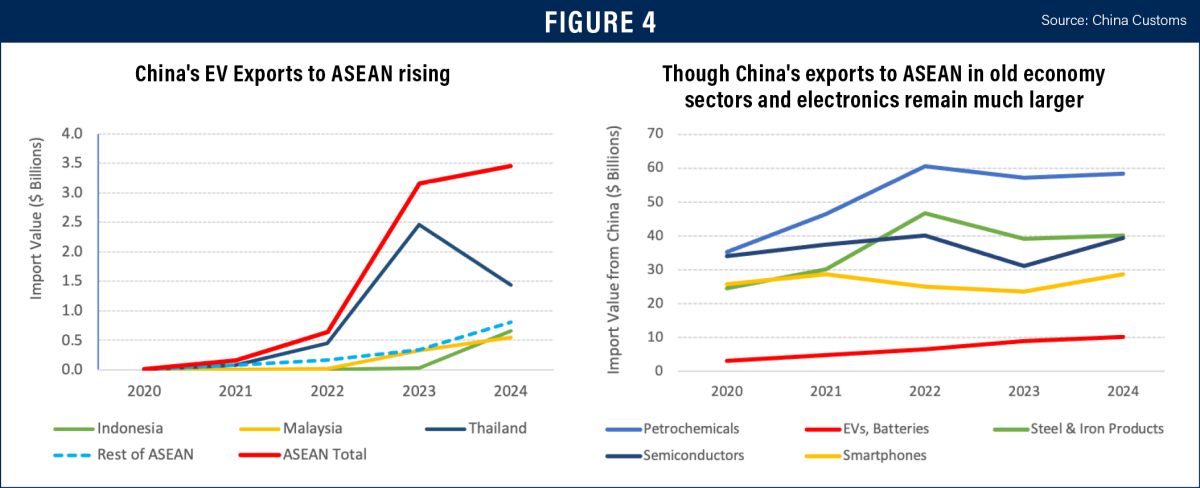 ASEAN Figure 4