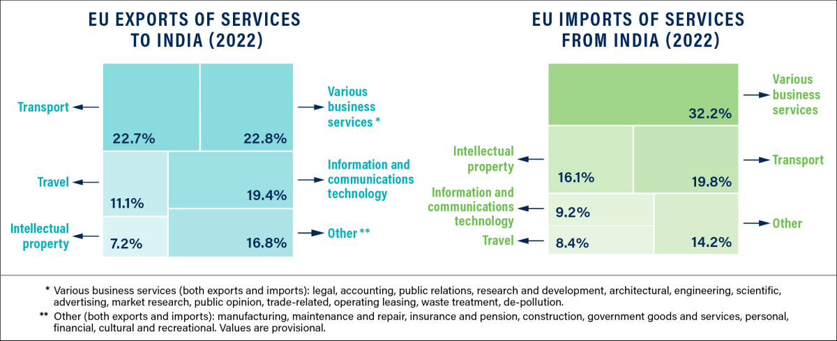 EU-India export and import