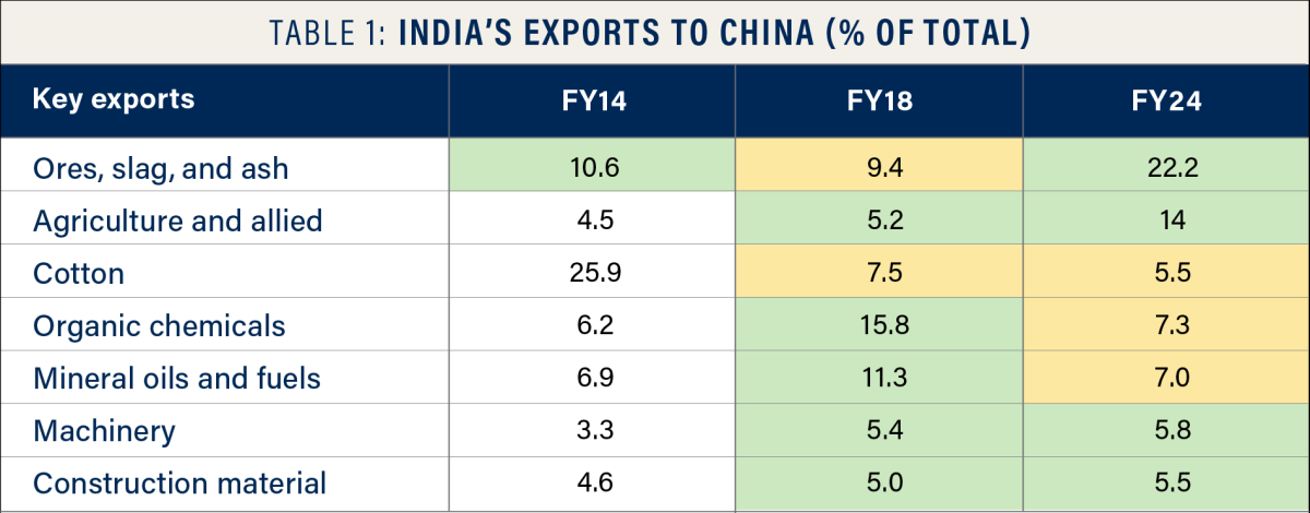 Table 1 India's exports to China