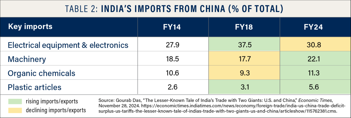 Table 2 India's imports from China