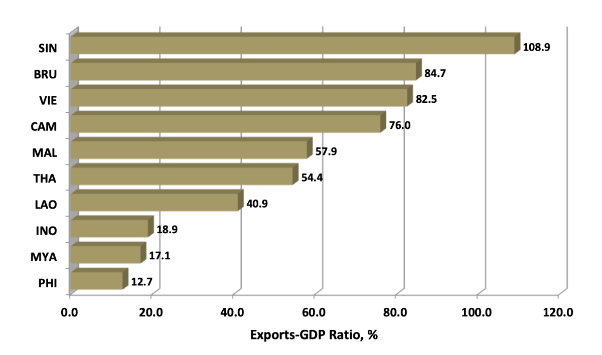 Figure 1. Exports to GDP Ratio (Percentage), ASEAN Countries, 2022