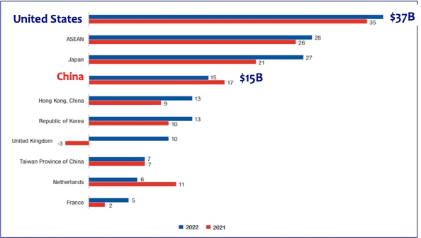 Figure 2. ASEAN FDI Inflows, 2021–2022