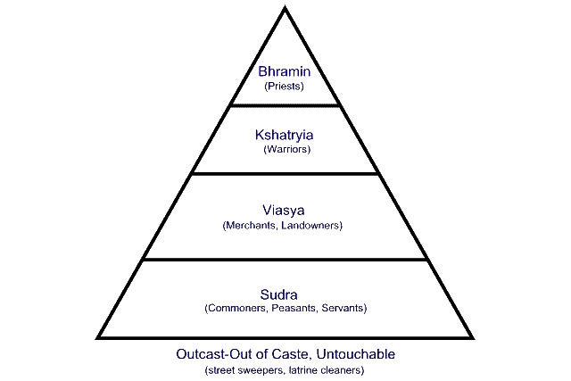 What role did the caste system play in ancient indian society
