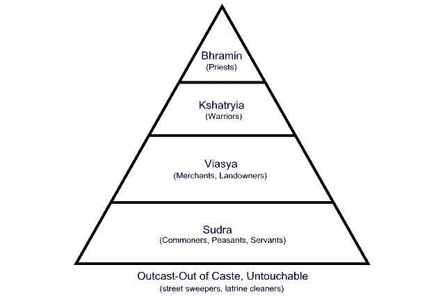 Hindu Caste System Chart