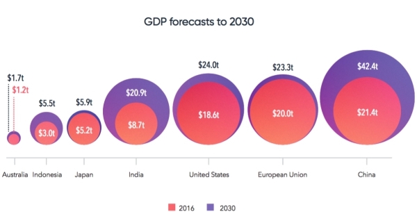 GDP forecasts to 2030