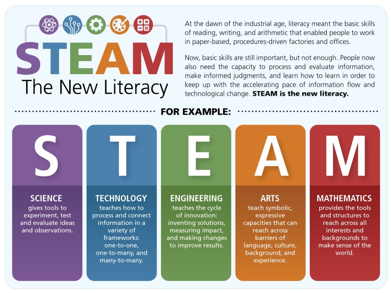 The Benefits of Teaching STEAM Lessons