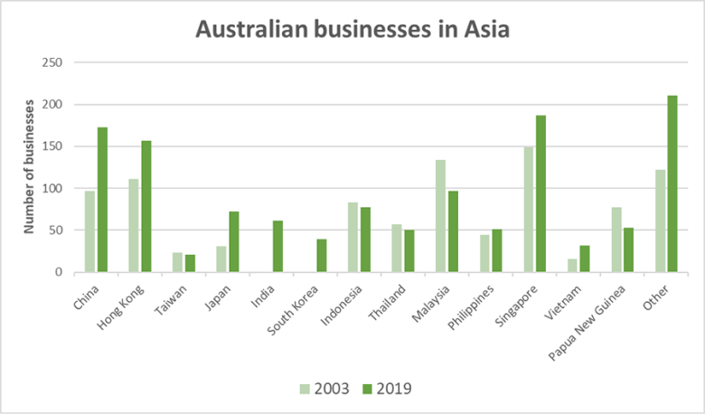 AB #31 - Australian Business in Asia