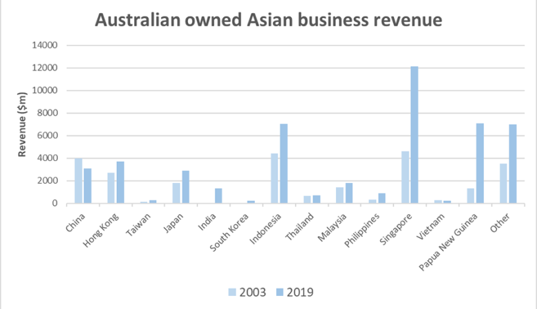 AB #31 - Australian Business revenue in Asia