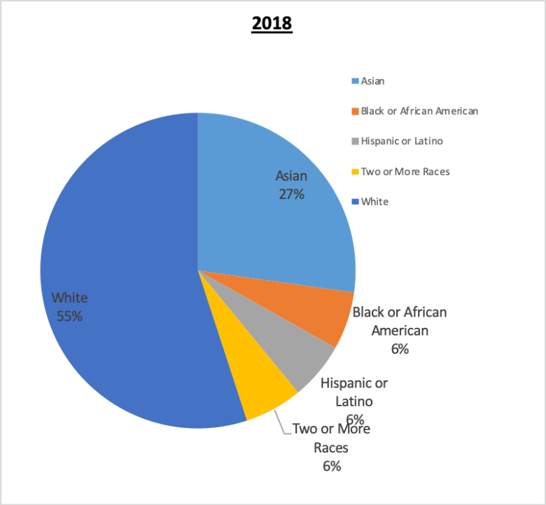 501(c)(3) staff Race and Ethnicity 2018 55% White, 27% Asian, 6% Two or more races, 6% Hispanic or Latipno, 6% Black or African American